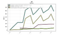 Accounts Payable And Accrued Liabilities Current And Noncurrent