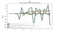 Net Cash Provided By Used In Operating Activities