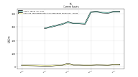 Cash And Cash Equivalents At Carrying Value