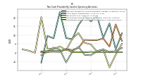 Amortization Of Financing Costs And Discounts