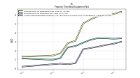 Accumulated Depreciation Depletion And Amortization Property Plant And Equipment