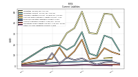 Other Accrued Liabilities Current