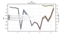 Operating Income Loss