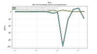 Net Cash Provided By Used In Investing Activities