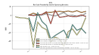 Net Cash Provided By Used In Operating Activities