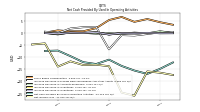 Net Income Loss