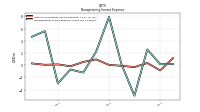 Nonoperating Income Expense