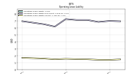 Operating Lease Liability Current