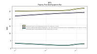 Property Plant And Equipment Net
