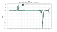 Net Cash Provided By Used In Investing Activities