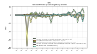 Net Cash Provided By Used In Operating Activities