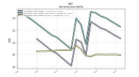 Operating Lease Liability Current