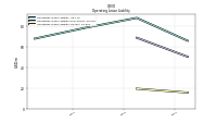 Operating Lease Liability Current