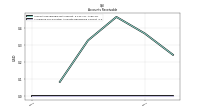 Allowance For Doubtful Accounts Receivable Current