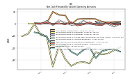 Net Cash Provided By Used In Operating Activities