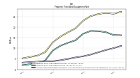 Accumulated Depreciation Depletion And Amortization Property Plant And Equipment