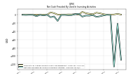 Net Cash Provided By Used In Investing Activities