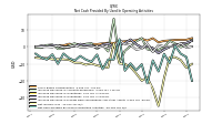 Net Cash Provided By Used In Operating Activities