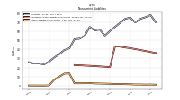 Other Liabilities Noncurrent