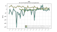 Net Cash Provided By Used In Investing Activities