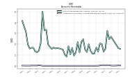 Allowance For Doubtful Accounts Receivable Current