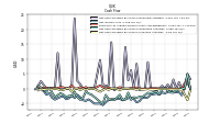 Net Cash Provided By Used In Investing Activities