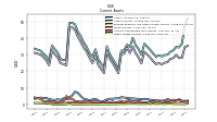 Other Assets Current