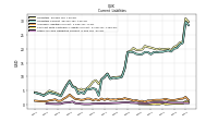 Other Accrued Liabilities Current