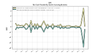 Net Cash Provided By Used In Investing Activities