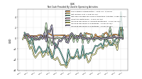 Increase Decrease In Inventories