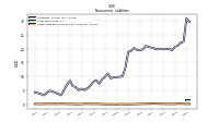 Other Liabilities Noncurrent