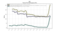 Property Plant And Equipment Net
