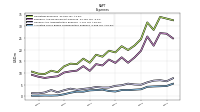 Allocated Share Based Compensation Expense