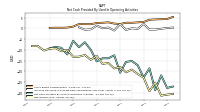 Net Income Loss