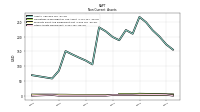 Other Assets Noncurrent