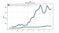 Interest And Dividend Income Operating