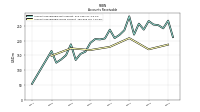 Accounts Receivable Gross Current