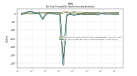 Net Cash Provided By Used In Investing Activities