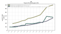 Accumulated Depreciation Depletion And Amortization Property Plant And Equipment