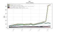 Operating Lease Liability Current