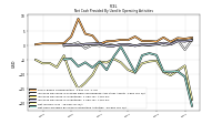 Net Cash Provided By Used In Operating Activities