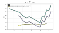 Operating Lease Liability Current