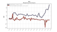 Other Nonoperating Income Expense