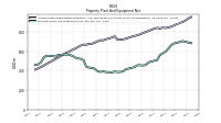 Property Plant And Equipment Net