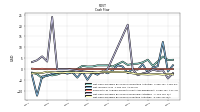 Net Cash Provided By Used In Investing Activities