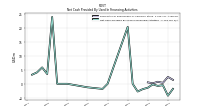 Net Cash Provided By Used In Financing Activities