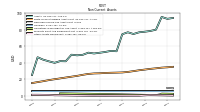 Other Assets Noncurrent