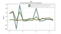 Net Cash Provided By Used In Financing Activities