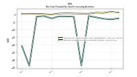 Net Cash Provided By Used In Investing Activities