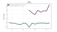 Earnings Per Share Diluted